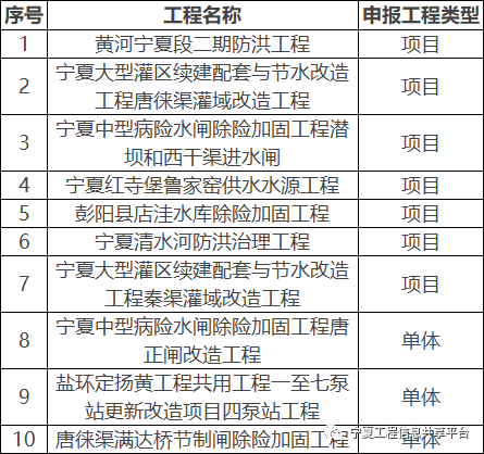 2023年度宁夏回族自治区“西夏杯”优质工程水利工程拟认定清单(图1)